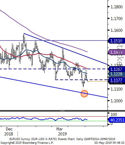 EURUSD - 1.1057 seviyesi destek olarak dikkat çekiyor. FOMC toplantısı sonrasında 1.1265 seviyesine kadar yükselerek 1.1267 direncini test eden parite devamında satışlarla karşılaştı.