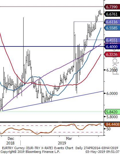 EURTRY - Göstergeler aşırı alıma işaret ediyor. Nisan ayı başından itibaren yönünü yukarı çeviren kur için Mart ayı zirvesi olan 6.6116 seviyesi de aşılmış oldu.