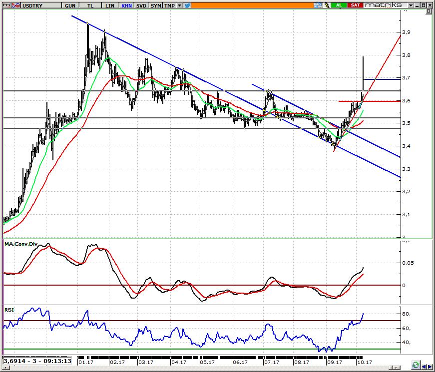 USD/TRY Spot Teknik Yorum Vize krizi ile 3,80 nin üzerine çıkan USDTRY de işlemler 3,69 a yakın seviyelerden geçmekte ABD nin Türkiye ye yapılan vize başvurularını güvenlik gerekçesiyle askıya alması