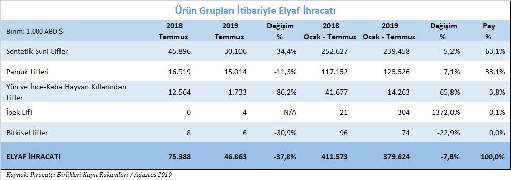 Ürün grubu bazında elyaf ihracatımız 2019 yılı Ocak Temmuz döneminde alt ürün grupları bazında elyaf ihracatımız incelendiğinde, en önemli alt ürün grubunun %5,2 oranında düşüş ile 239 milyon dolar