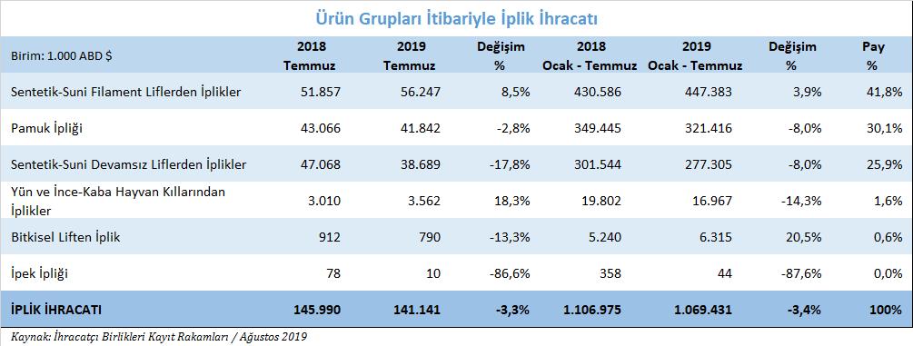 2019 yılı Ocak Temmuz döneminde elyaf ihracatı yapılan ilk on ihracat pazarı arasında ihracatımızın en fazla gerilediği ülke %73,1 oranında gerileme ile Çin olurken, elyaf ihracatımızda bir önceki