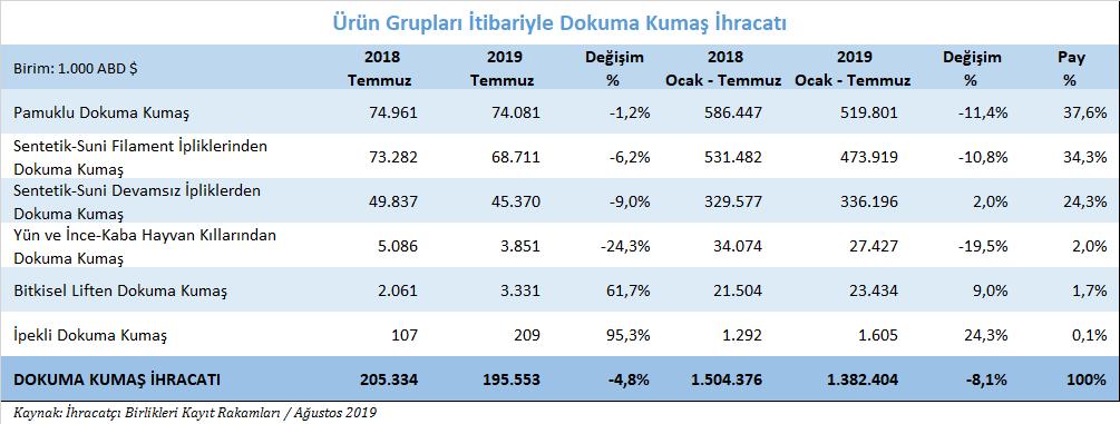 İplik ihracatımızda %60 oranında paya sahip olan AB(28) ülkelerine bakıldığında 2019 Ocak Temmuz döneminde %7,7 oranında azalışla yaklaşık 641 milyon dolar, 2019 yılı Temmuz ayında ise %3,5 gerileme