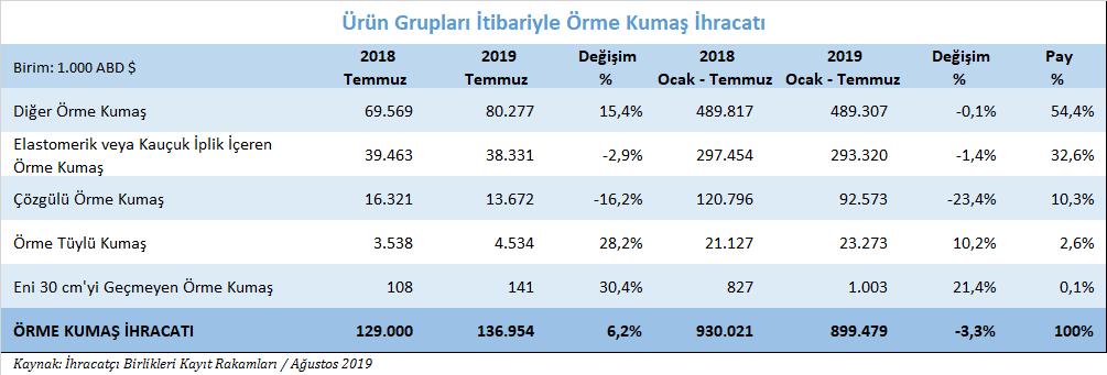 Ülkeler bazında örme kumaş ihracatımız 2019 yılı Ocak - Temmuz döneminde örme kumaş ihracatımızda en önemli ülke; 137 milyon dolar değerinde ihracat gerçekleştirilen İtalya dır.