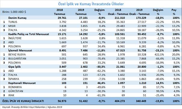 gerileyerek 473 milyon dolar, 2019 yılı Temmuz ayında ise %0,8 oranında artışla 66 milyon dolar değerinde gerçekleşmiştir.