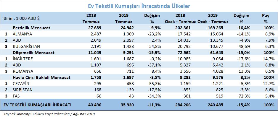 Ev Tekstili Kumaşları İhracatımız Ev tekstili kumaşları ihracatımız 2019 yılı Ocak - Temmuz döneminde %15,4 oranında azalarak 240 milyon dolar değerinde gerçekleşmiştir.