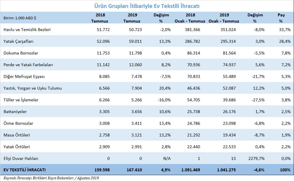 Ürün grubu bazında ev tekstili ihracatımız 2019 yılı Ocak - Temmuz döneminde ürün grupları bazında ev tekstili ihracatımız incelendiğinde, en önemli ürün grubu olan havlu ve temizlik bezlerinde