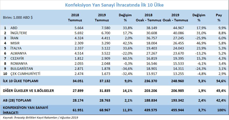 Ülkeler bazında konfeksiyon yan sanayi ihracatımız 2019 yılı Ocak - Temmuz döneminde konfeksiyon yan sanayi ihracatımızda en önemli ülke ABD dir.