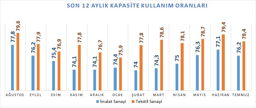 Kapasite Kullanımı ve Üretim Türkiye Cumhuriyeti Merkez Bankası tarafından açıklanan verilere göre, imalat sanayinde 2018 yılı ortalama kapasite kullanım oranı 76,8 değerinde hesaplanmaktadır.