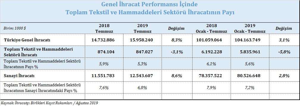 TEKSTİL VE HAMMADDELERİ SEKTÖRÜ 2019 YILI TEMMUZ AYI İHRACAT PERFORMANSI Türkiye nin toplam tekstil ve hammaddeleri sektörü ihracatı, 2019 yılının Temmuz ayında %3,1 oranında gerileme ile 847 milyon