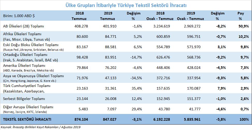 Ülke Grupları Bazında Toplam Tekstil ve Hammaddeleri İhracatımız 2019 yılı Temmuz ayında en fazla tekstil ve hammaddeleri ihracatı AB(28) ülkelerine yapılmış ve AB(28) ülkelerine yapılan ihracat,