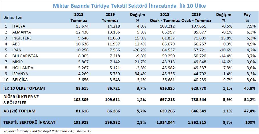 2019 yılı Ocak - Temmuz döneminde, Türkiye tekstil ve hammaddeleri ihracatı miktar bazında değerlendirildiğinde, en önemli ihracat pazarı olan İtalya ya toplam tekstil ve hammaddeleri ihracatında