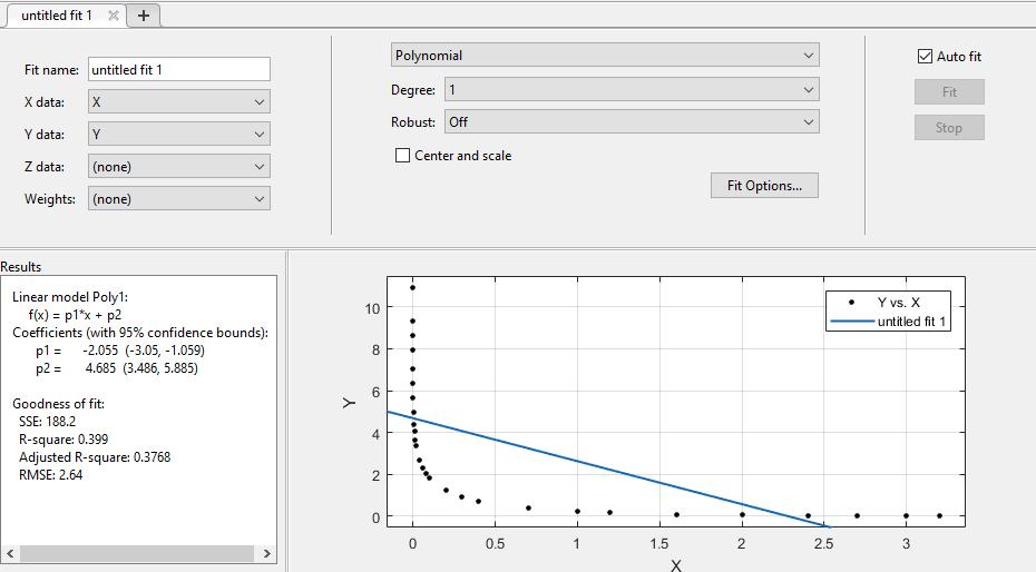 Curve fitting işlemini 1 degree polynomial yaptığımızda R-Square=0,399