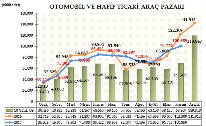 Türkiye Otomotiv pazarında 2017 yılı on bir aylık dönemde otomobil ve hafif ticari araç toplam pazarı 819.954 adet olarak gerçekleşti. 841.