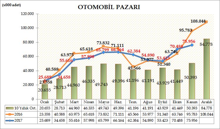 Türkiye Otomotiv pazarında, 2017 yılı on bir aylık dönemde otomobil satışları bir önceki yılın aynı dönemine göre %3,98 azalarak 623.065 adete geriledi. Geçen sene aynı dönemde 648.