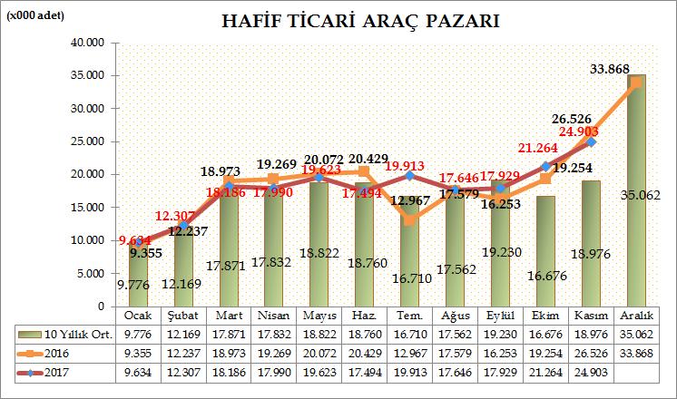Türkiye Otomotiv pazarında, hafif ticari araç pazarı 2017 yılı Ocak-Kasım döneminde geçen yılın aynı dönemine göre %2,06 oranında artarak 196.889 adete ulaştı. Geçen sene aynı dönemde 192.