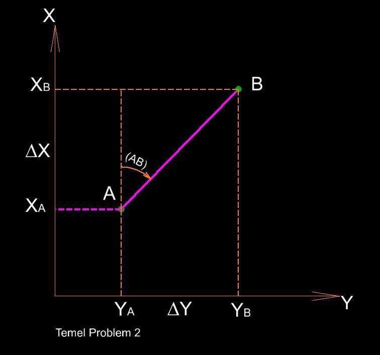 II. Temel Problem Bir A noktasının koordinatları ile bu noktadan B noktasına olan (AB) azimutu ve AB kenarı verildiğinde, B noktasının