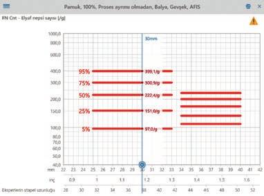 Bu korelasyon, Uster Technologies in bu özellikleri USTER STATISTICS e dahil etmesine ön ayak oldu. Çırçır tesisleri günümüzde kaliteden ziyade verimliliğe odaklanmaktadır.