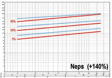 Gri noktalar, USTER STATISTICS 13 teki USP % değerlerini temsil etmektedir Kompakt iplik işletmelerindeki değişiklikler Kompakt iplik eğirme için giderek daha uygun maliyetli ham pamukların