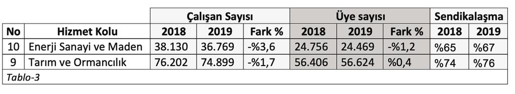 Çalışan sayısında düşüş yaşayan diğer iki önemli hizmet kolu, Tarım ve Ormancılık Hizmetleri ile Enerji Sanayi ve Madencilik hizmet kolları. Bu iş kollarında da toplamda işçi sayısı 2664 kişi azaldı.