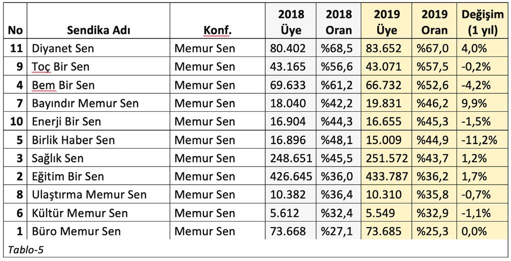 Yıllar içinde Memur-Sen e bağlı sendikalar 11 hizmet kolunda da en fazla üyeye sahip sendikalar haline geldi.