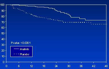Rekürenssiz ve hayatta olan, % Rekürenssiz Sağkalım (RS) Medyan takip: 19.7 ay 1 yıllık RS (% 95 GA): İmatinib: % 98 (96 100) Plasebo: % 83 (78 88) HR = 0.35 (0.22 0.53) P<0.