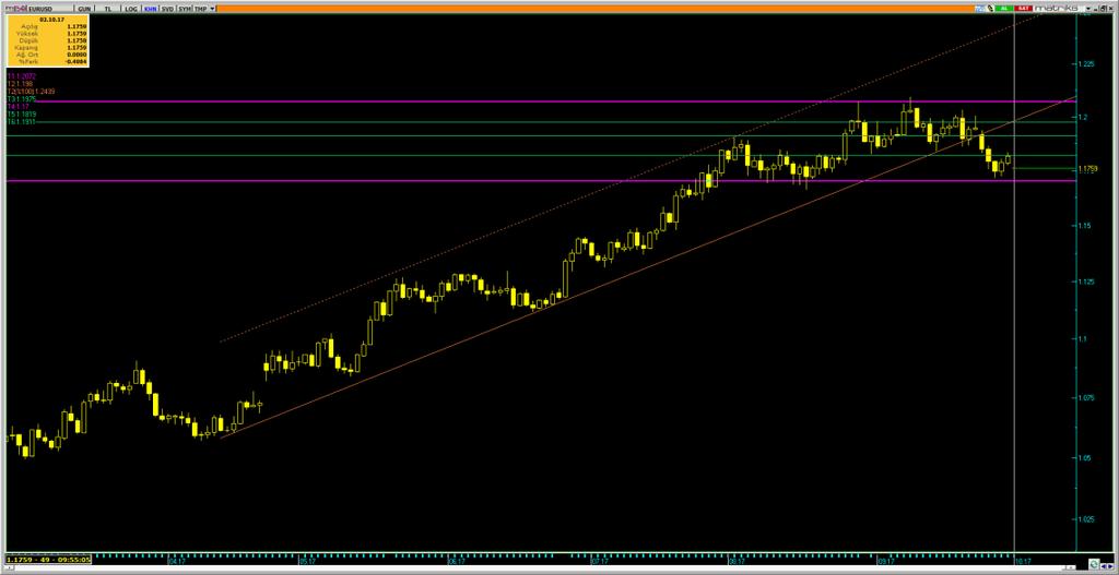 /Dolar Varlık Cinsi Son Değer Kapanış 5 Günlük H.O. 2 Günlük H.O. 5 Günlük H.O. 1 Günlük H.O. 2 Günlük H.O. EURUSD 1.1763 1.1814 1.178 1.192 1.1845 1.1572 1.