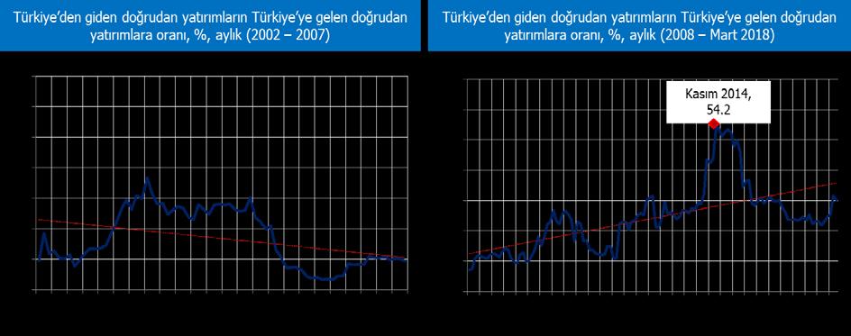 Türkiye nin bu iki dönemdeki büyüme performansı, doğrudan yatırımlardaki trend değişikliğinin açıklayıcı nedenlerinden biri olabilir.