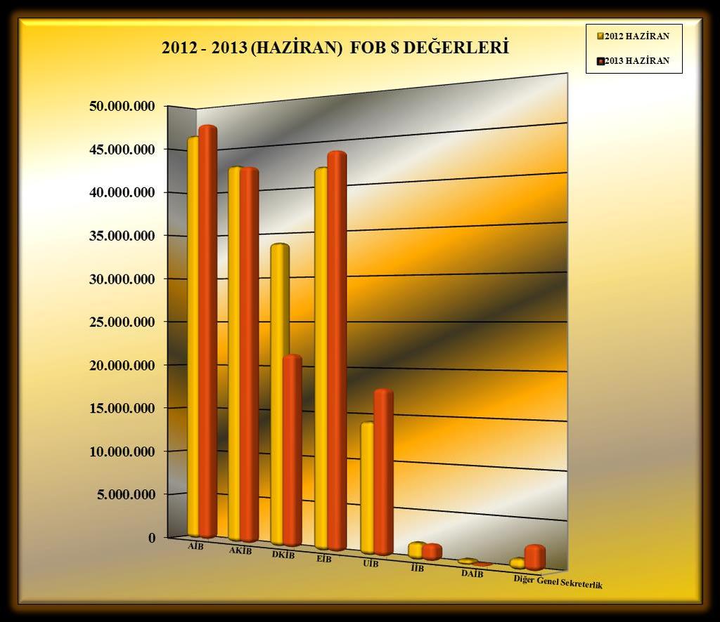 2012-2013 (HAZİRAN AYI) TÜRKİYE GENELİ YAŞ MEYVE SEBZE VE NARENCİYE'NİN (ÇAY DAHİL) FOB LERİNE GÖRE GENEL SEKRETERLİKLERE