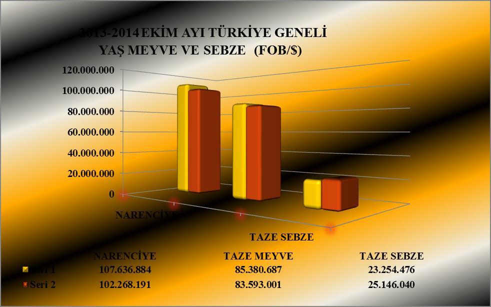 YAŞ MEYVE VE SEBZE İHRACAT KAYIT RAKAMLARI NARENCİYE 151.787.554 107.636.