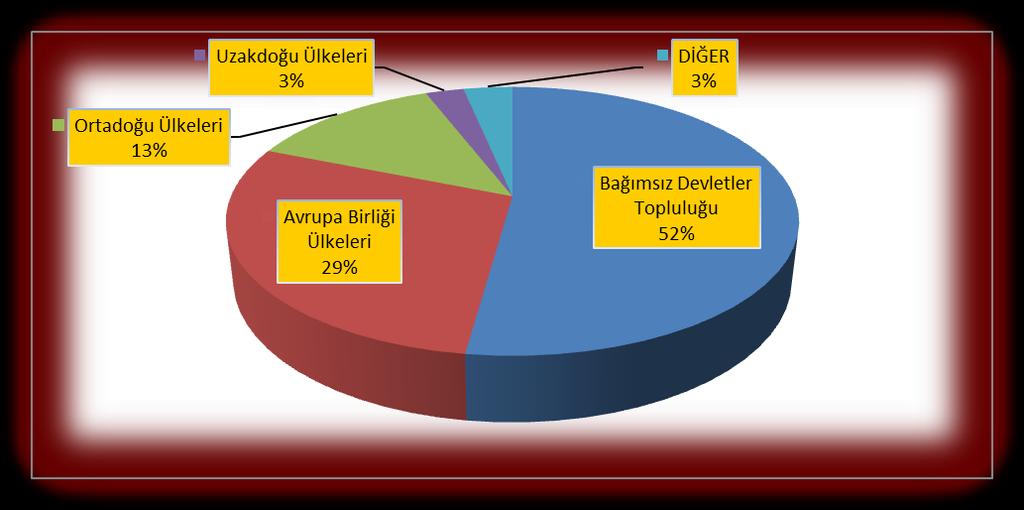 01.10.2014-31.10.2014 TÜRKİYE GENELİ YAŞ MEYVE VE SEBZE ÜLKE GRUPLARINA DAĞILIMI ÜLKE GRUPLARI ÜLKE GRUPLARI PAY % Bağımsız Devletler Topluluğu 162.