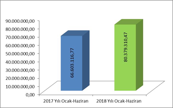 3.376.310,47 TL öz gelir olmak üzere (diğer gelirler de eklenerek) toplam 80.379.310,47 TL gelir kaydı yapılmıştır. 2017 yılının aynı döneminde hazine yardımı 58.526.