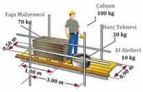 Yük sınıfı İskele Yük Sınıfının Belirlenmesi İskele bölmesine gelecek yükler belirlenir: 70x1,2+100+30+10=224kg, 224 kg=2,24 kn Düzgün yayılı yük q 1 kn/m 2 500mm x 500mm 200mm x 200mm alan