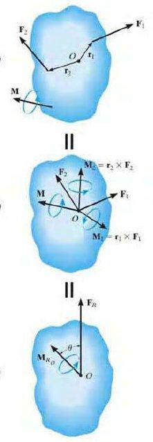 29 Kuvvet ve kuvvet çifti sisteminin bileşkesi Bir rijit cisme kuvvetler ve kuvvet çifti momentlerinden oluşan bir sistem etkiyorsa, cisim üzerindeki dış etkileri, kuvvet ve kuvvet çifti momenti