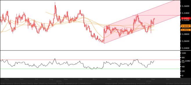 EUR/USD: Dünkü toplantıda FED in faiz oranlarını değiştirmemesine ek olarak yıl içindeki faiz artırım öngörüsünü dörtten ikiye düşürmesi ve yıl sonu büyüme ile enflasyon beklentilerini de düşürerek