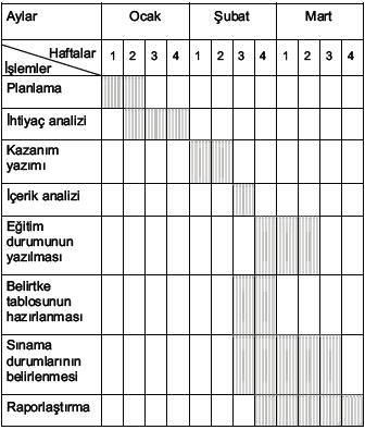 A) İçerik analizi Eğitim durumunun yazılması B) Planlama İhtiyaç