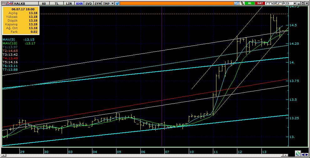 Şirketler Teknik Analiz Görünümü Halkbank 11 HALKB 14.43 0.98% 89.32 69.3 mn$ 14.43 14.20 14.00 14.