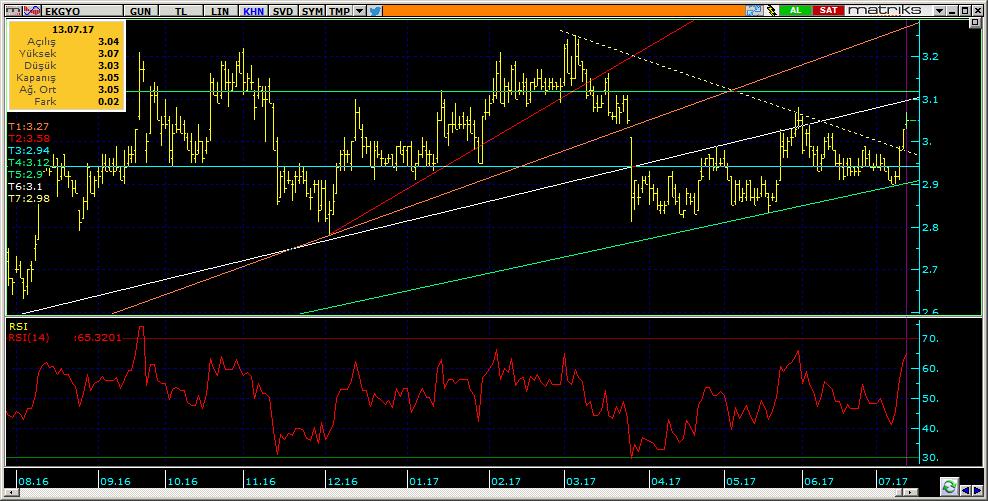 Şirketler Teknik Analiz Görünümü Emlak Konut GYO 12 EKGYO 3.05 0.66% 73.38 33.6 mn$ 3.05 3.03 3.