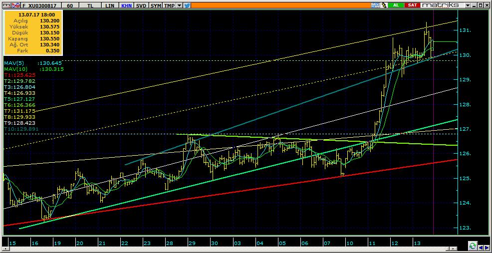Vadeli Endeks Kontratı Teknik Analiz Görünümü Destek Direnç Seviyeleri ve Pivot Değeri Kodu Son Fiyat 1 Gün Pivot 1.Destek 2.Destek 1.Direnç 2.Direnç F_XU0300817 130.5500 0.42% 130.