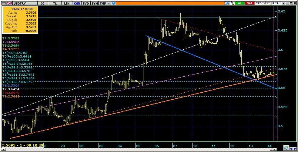 Dolar TL Teknik Analiz Görünümü Destek Direnç Seviyeleri ve Pivot Değeri Kodu Son Fiyat 1 Gün Pivot 1.Destek 2.Destek 1.Direnç 2.Direnç F_USDTRY0717 3.5899-0.