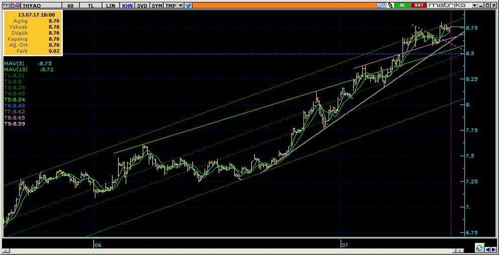 Şirketler Teknik Analiz Görünümü Türk Hava Yolları 6 THYAO 8.76 1.86% 44.85 152.3 mn$ 8.72 8.65 8.