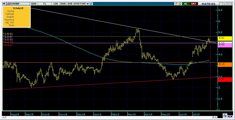Şirketler Teknik Analiz Görünümü Vakıfbank 10 Kodu Son 1G Değ. Yab. % 3A Ort.H Pivot 1.Destek 2.Destek 1.Direnç 2.Direnç VAKBN 5.09-0.