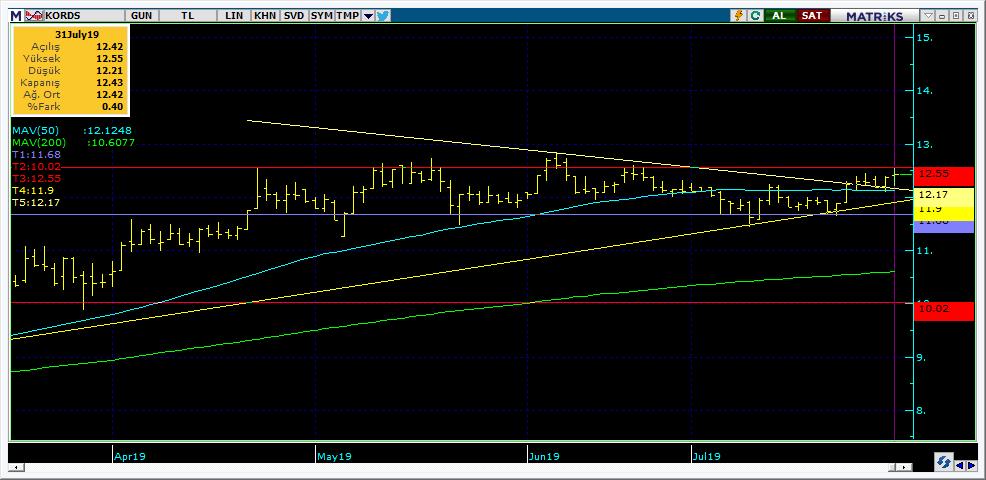 Bugün hareketlenmesi muhtemel hisseler KORDS 14 Kodu Son Yab. % Pivot 1.Destek 2.Destek 1.Direnç 2.