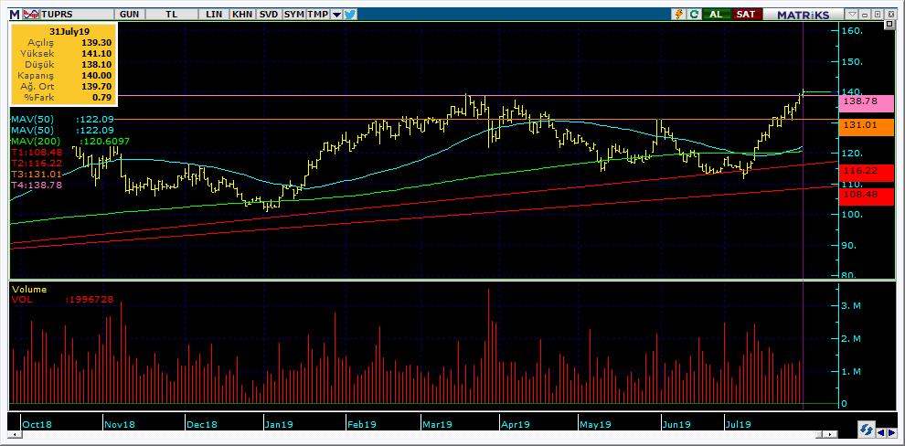 Bugün hareketlenmesi muhtemel hisseler TUPRS 17 Kodu Son Yab. % Pivot 1.Destek 2.Destek 1.Direnç 2.