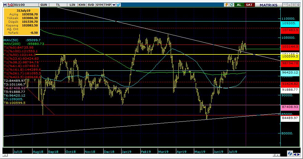 BIST 100 Teknik Analiz Görünümü Destek Direnç Seviyeleri ve Pivot Değeri Kodu Son Fiyat 1 Gün Pivot 1.Destek 2.Destek 1.Direnç 2.Direnç BIST-100 102,082-0.