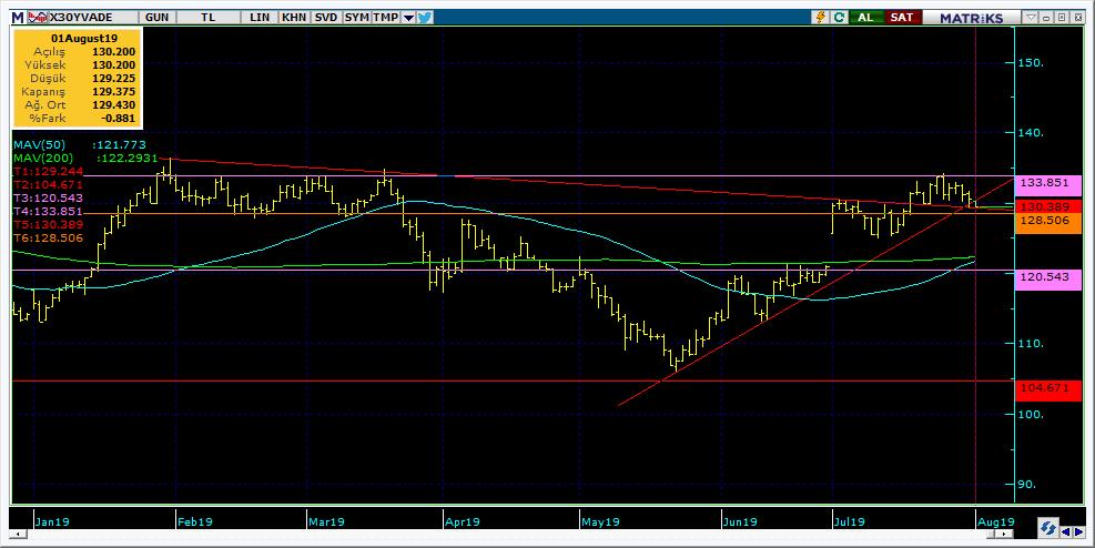Vadeli Endeks Kontratı Teknik Analiz Görünümü Destek Direnç Seviyeleri ve Pivot Değeri Kodu Son Fiyat 1 Gün Pivot 1.Destek 2.Destek 1.Direnç 2.Direnç F_XU0300819 130.5250-0.48% 130.