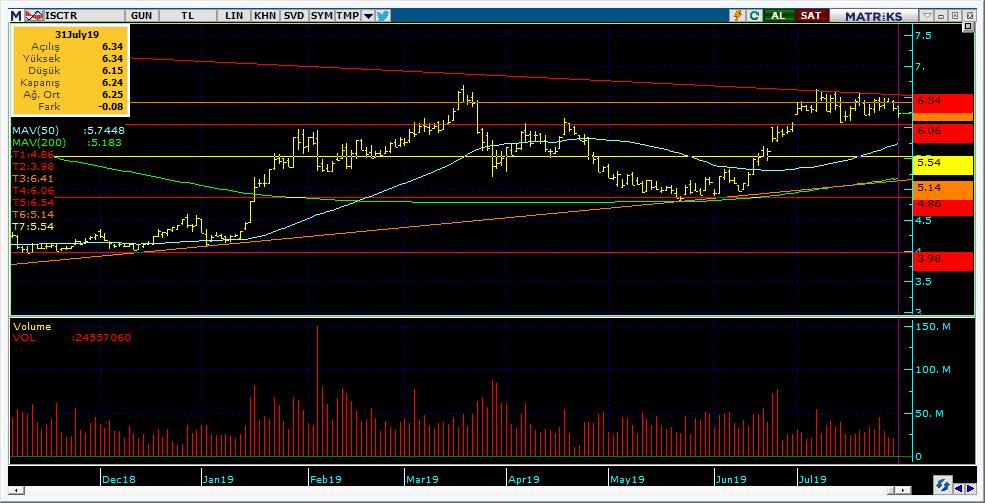 Şirketler Teknik Analiz Görünümü İş Bankası 7 Kodu Son 1G Değ. Yab. % 3A Ort.H Pivot 1.Destek 2.Destek 1.Direnç 2.Direnç ISCTR 6.24-1.