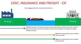Masraflar, sigorta ve navlun/ Cost, insurance and freight (CIF): Satıcının malları gemide teslim etmesini veya zaten bu şekilde teslim edilmiş malları tedarik etmesini ifade eder.