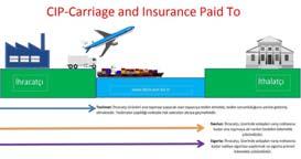 Taşıma ve sigorta ödenmiş olarak/ Carriage and insured paid to (CIP): Satıcının malları kendisinin seçtiği bir taşıyıcı veya diğer bir kişiye belirlenen yerde (eğer taraflarca böyle bir yer