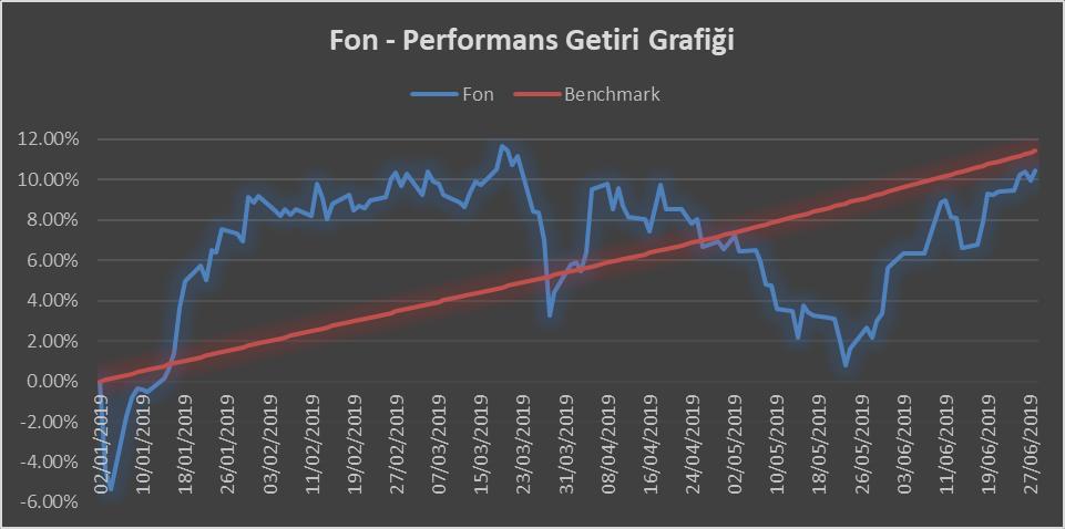 FON PERFORMANSINA İLİŞKİN BİLGİLER 01 Ocak 2019 30 Haziran 2019 tarihleri aralığında fonun birim pay değeri %11,18