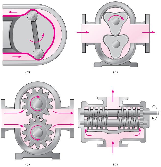 POZİTİF DEPLASMANLI Dönel (Rotary) tip pozitif deplasmanlı akım makinaları farklı tipteki akışkanlarda yüksek basınçlar